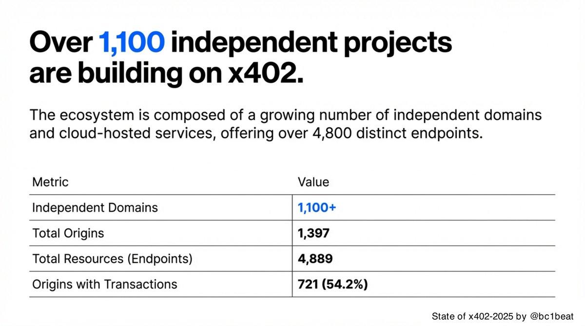 x402 12 月交易数据剖析：人们到底在构建什么？ image 3