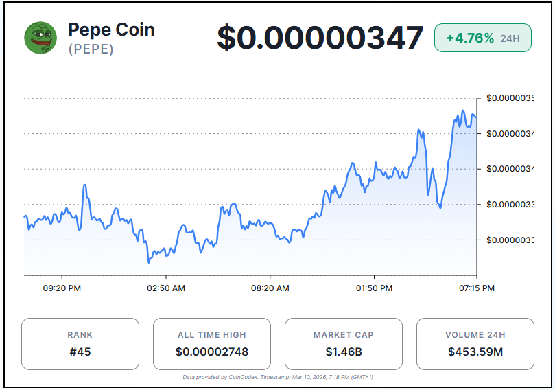 PEPE Price Tests Key Support as Bulls Target $0.00000379 image 1