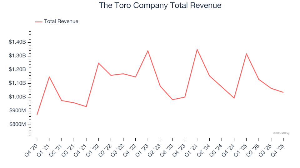 A Review of Q4 Earnings for Agricultural Machinery Stocks: Comparing The Toro Company (NYSE:TTC) to Its Competitors