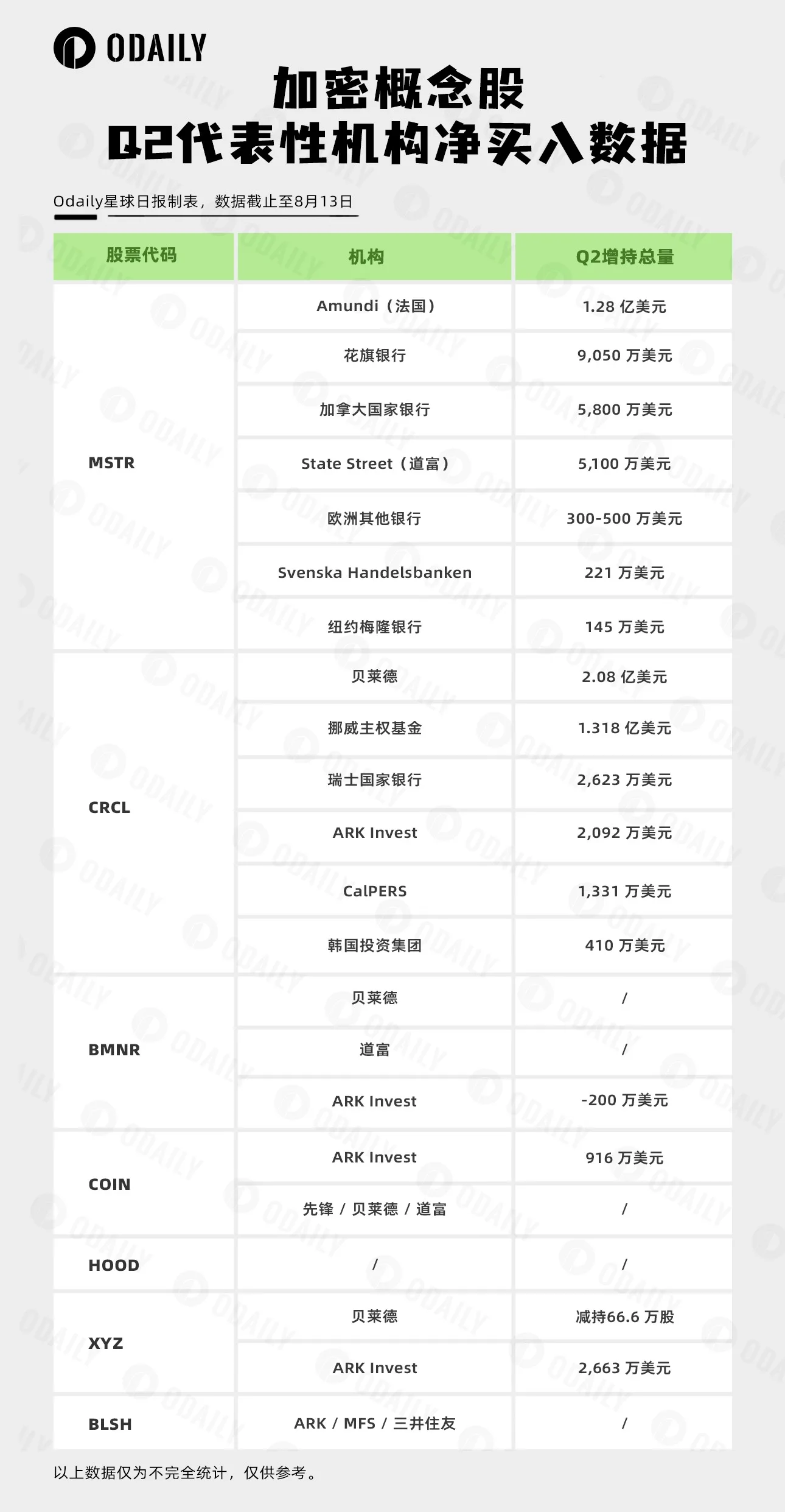 加密熊市,机构巨头在补仓哪些加密概念股? image 1