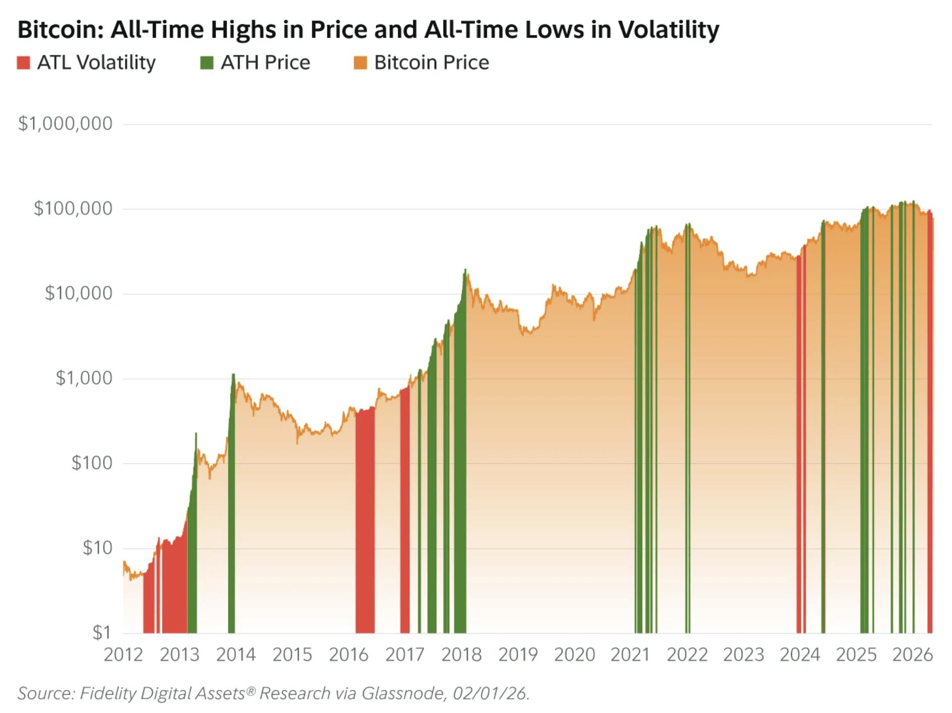 Fidelity Thinks Bitcoin May Be Leaving Its 80% Crashes Behind image 0
