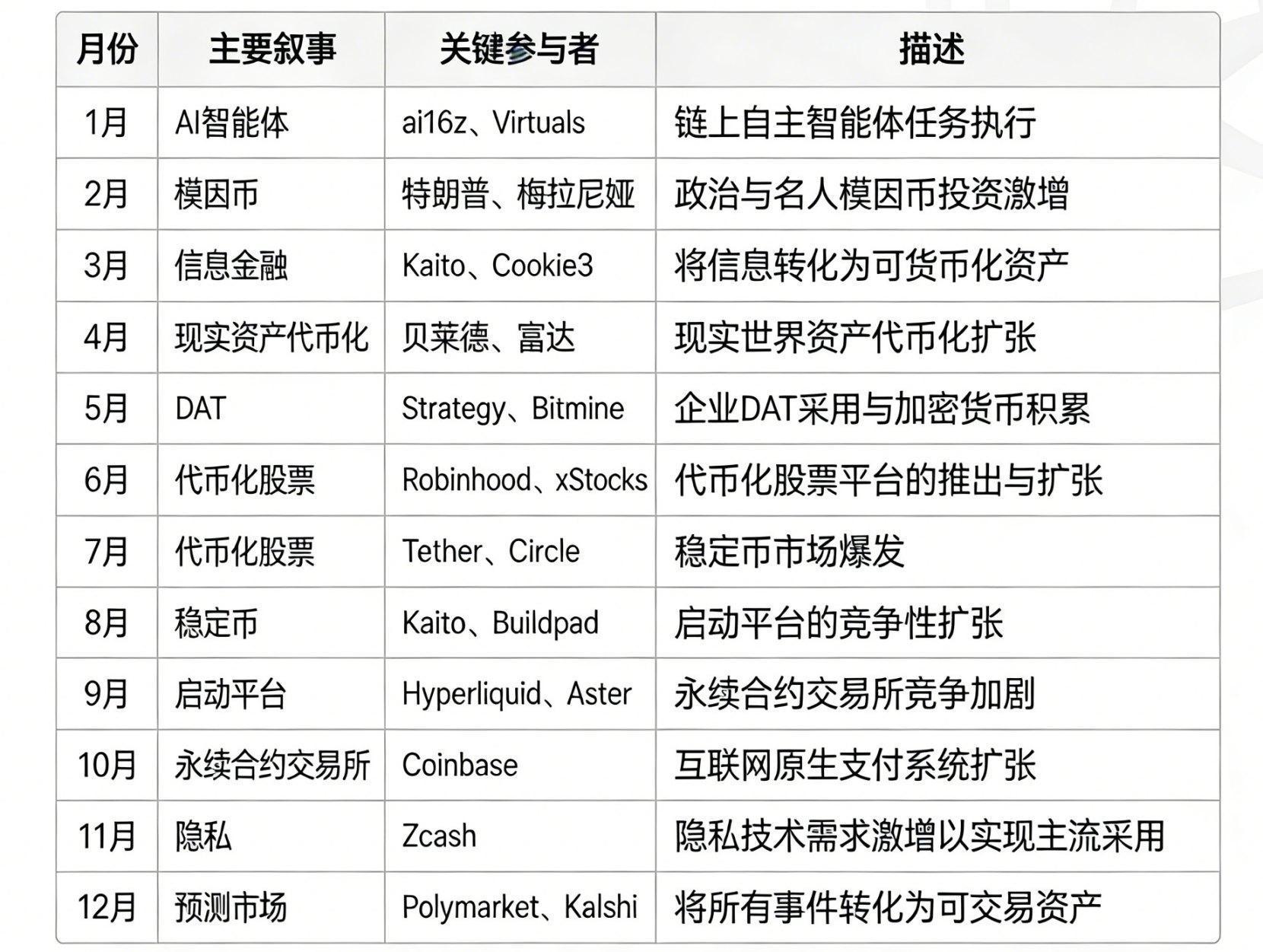 这是加密寒冬吗？市场格局早已不同