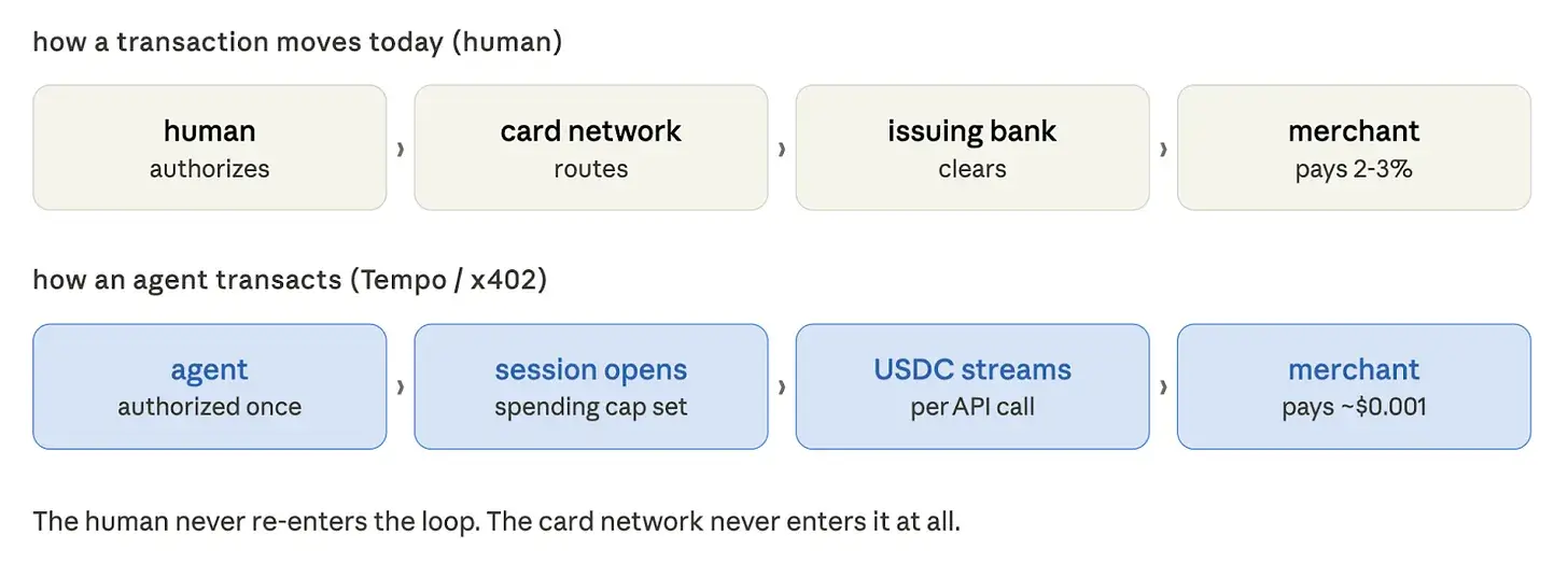 AI 智能体正抢夺 Visa 的盘中餐  image 1