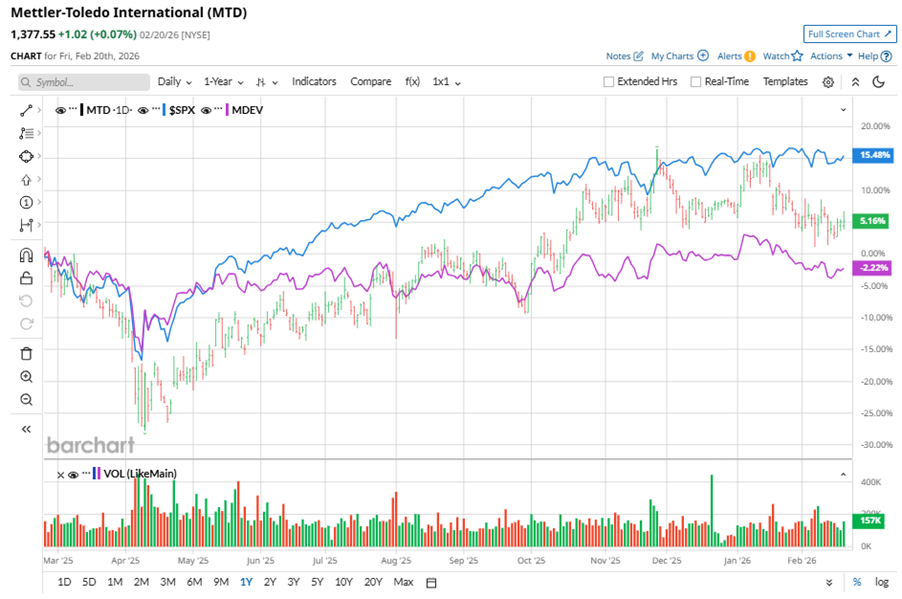 Are financial experts on Wall Street forecasting that Mettler-Toledo shares will rise or fall?