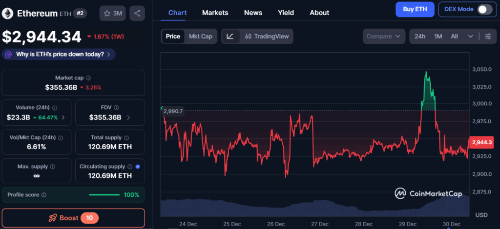 Ethereum Price Dips Below $2,950 After Brief Rebound, Eyes on $3,050 Resistance Zone post-153797 post-153797 post-153797 image 0