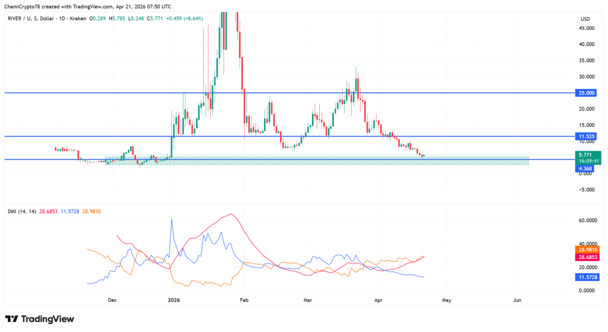 RIVER crypto sees 68% volume spike – But can it avoid a long squeeze?