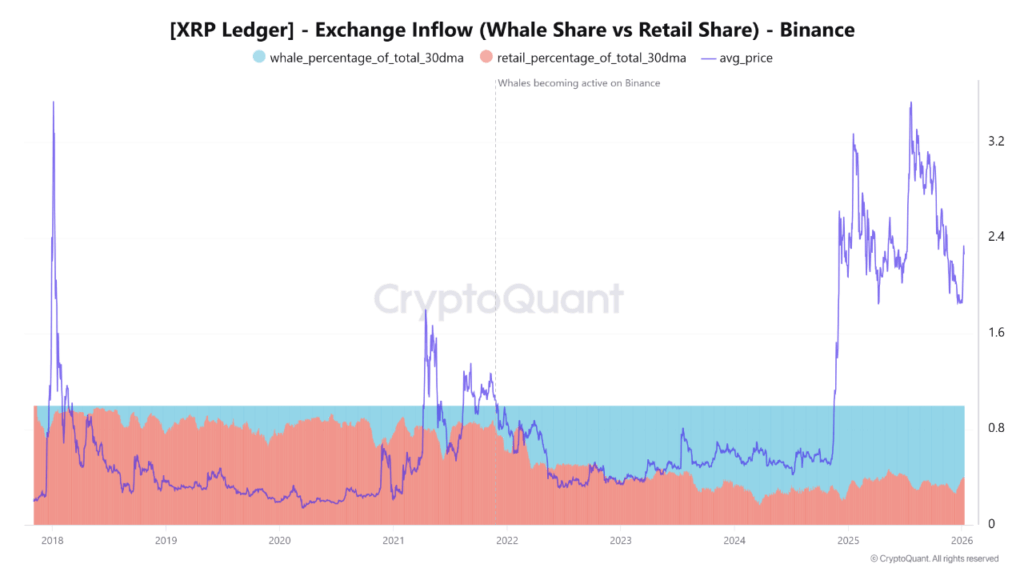 XRP Bericht: Wal-Verkäufe nehmen ab, doch kann der Ripple Kurs die 2,10 US-Dollar halten?