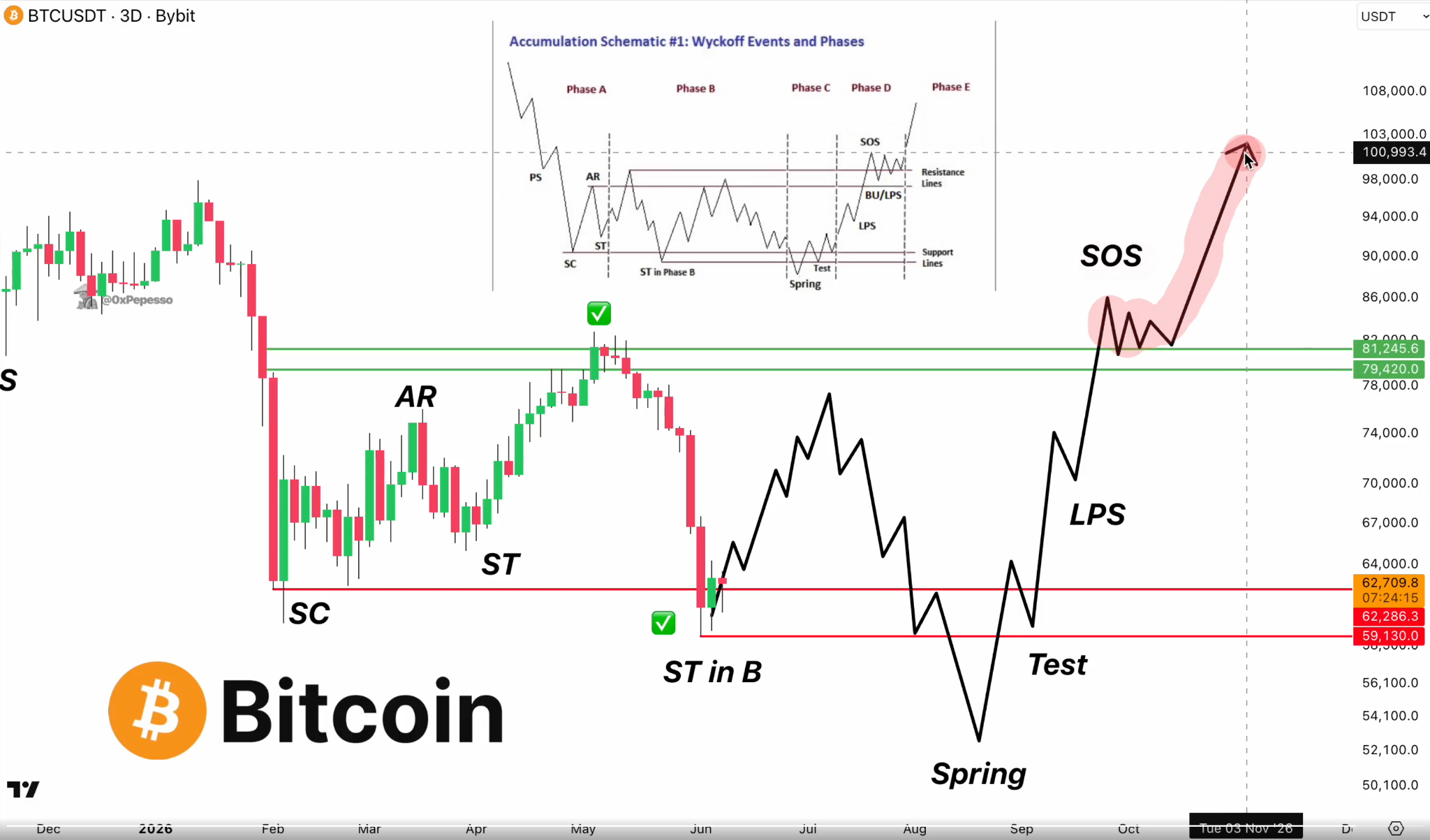 Analyst Predicts Bitcoin Drop Below $55K Before Rally to $150K