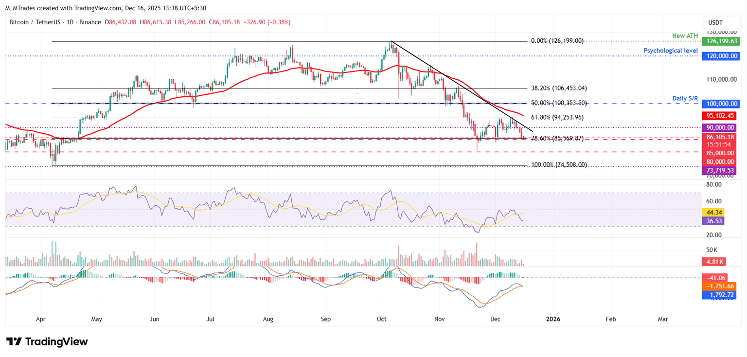 Previsione del prezzo di Bitcoin: la svendita di BTC continua, avvicinandosi ai minimi di dicembre image 5
