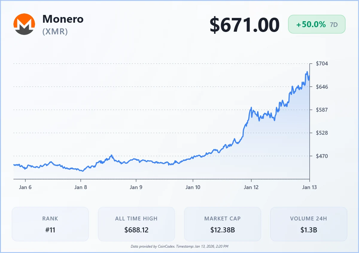Monero Breaks Multi-Year Range as XMR Surges Past $600 image 1