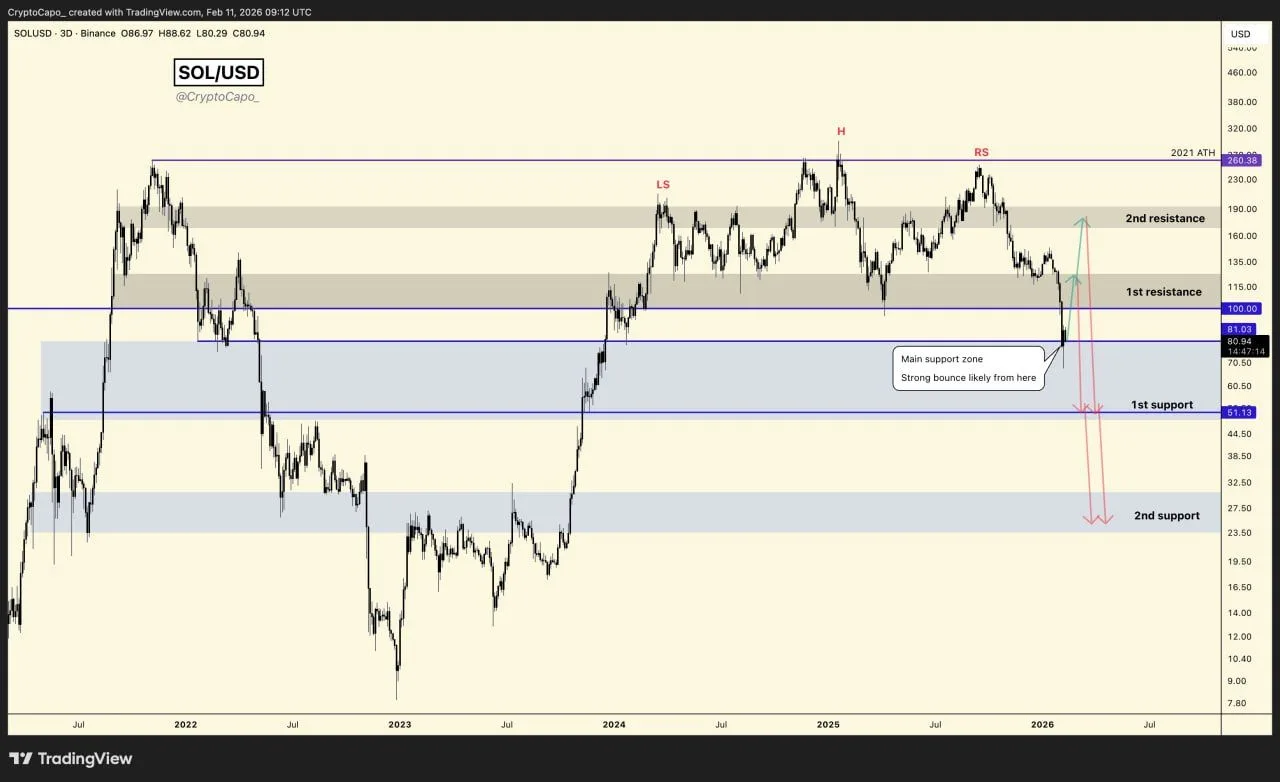 Solana Distribution Pattern Keeps $190 in Focus for Bulls
