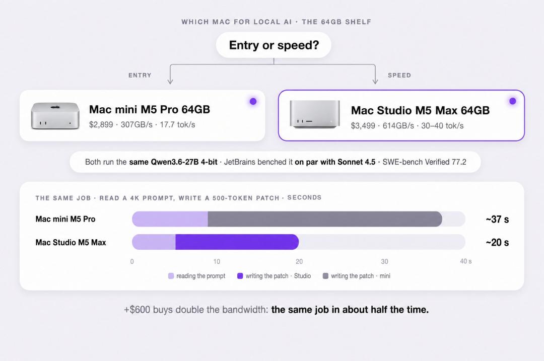 OpenAI被曝按吨囤Mac mini!全拿去训AI了 image 12
