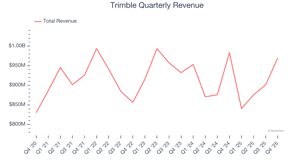 Trimble (NASDAQ:TRMB) Exceeds Q4 CY2025 Revenue Expectations