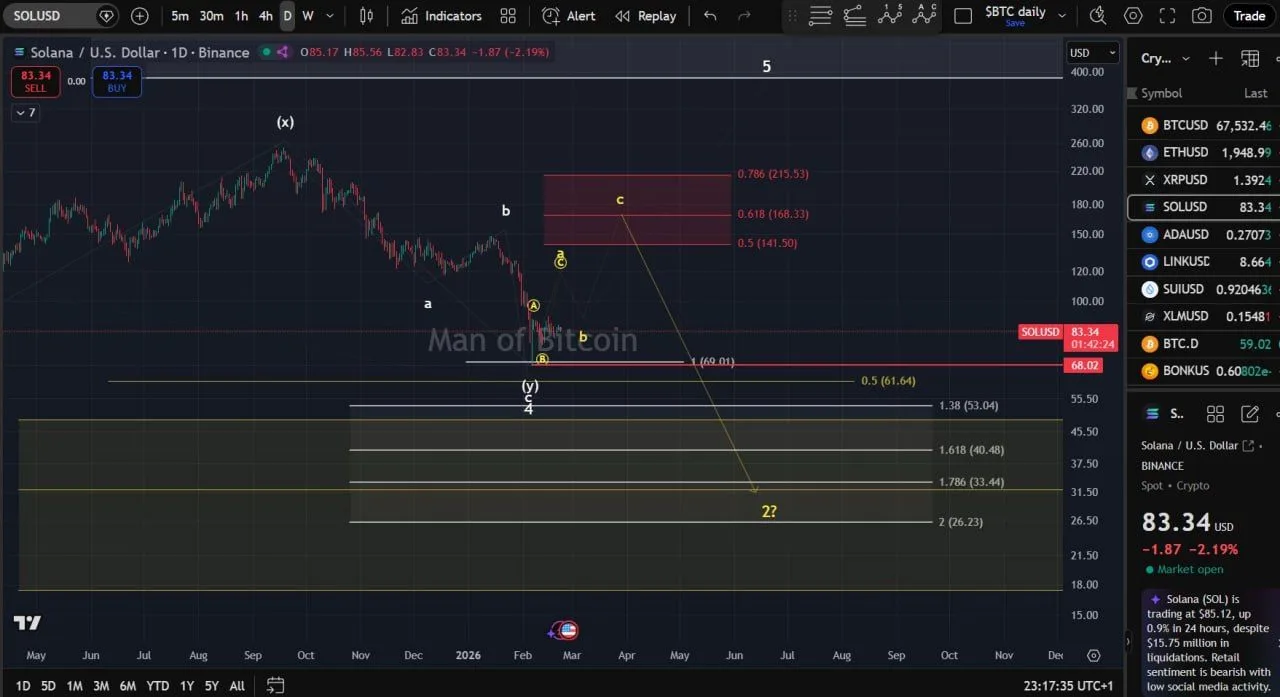 Solana Signals Clash as $68 Support Holds While RWA Hits $1.68B image 1