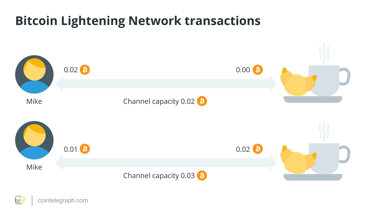How many people actually pay with Bitcoin? Real use cases revealed