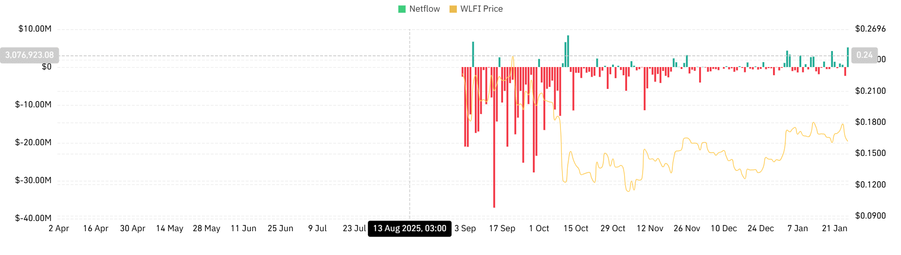 Ocena World Liberty Financial po transferze 235 mln WLFI na giełdę image 1