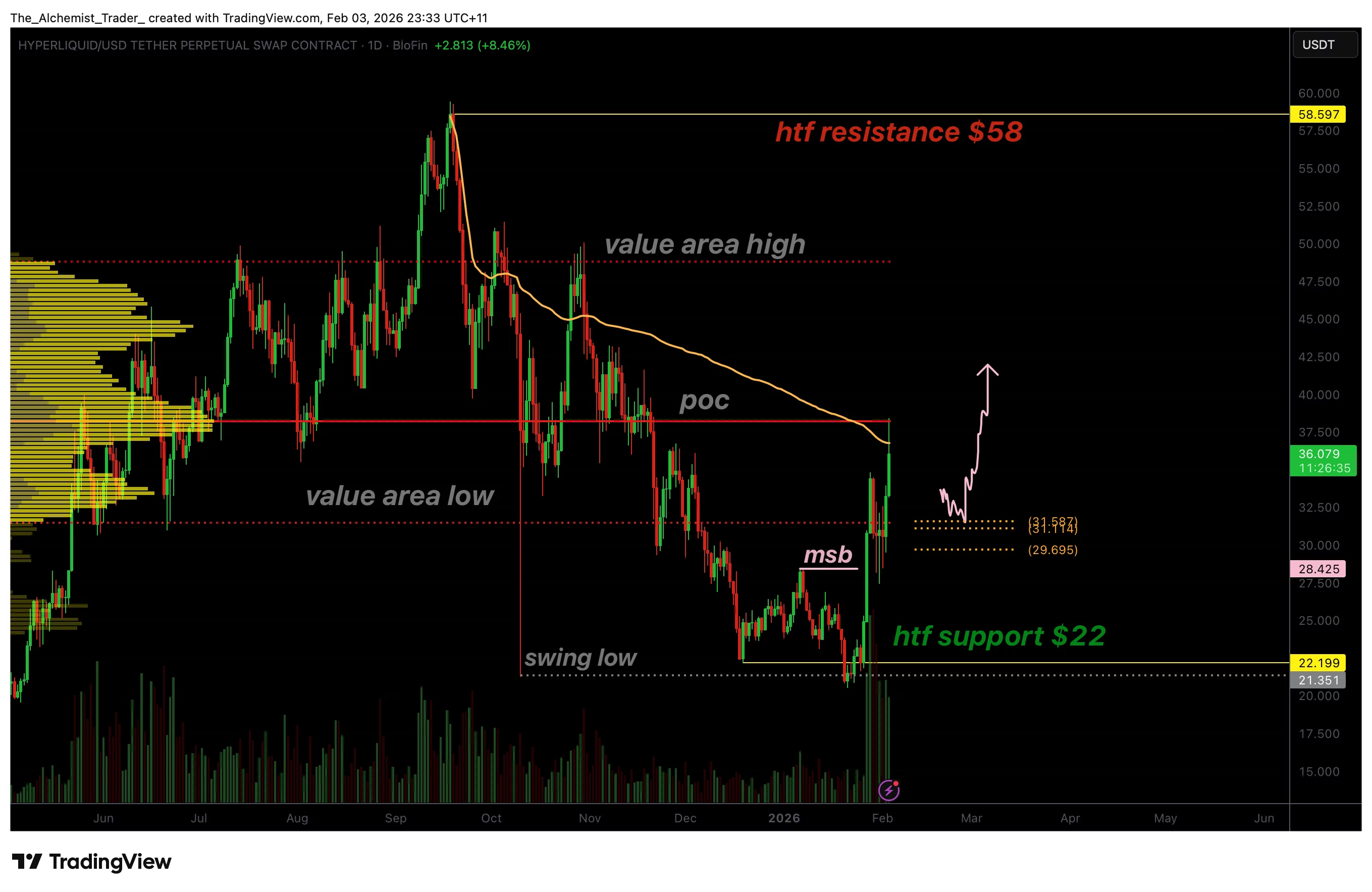 Hyperliquid price confirms market structure break: Macro bottom forming? 