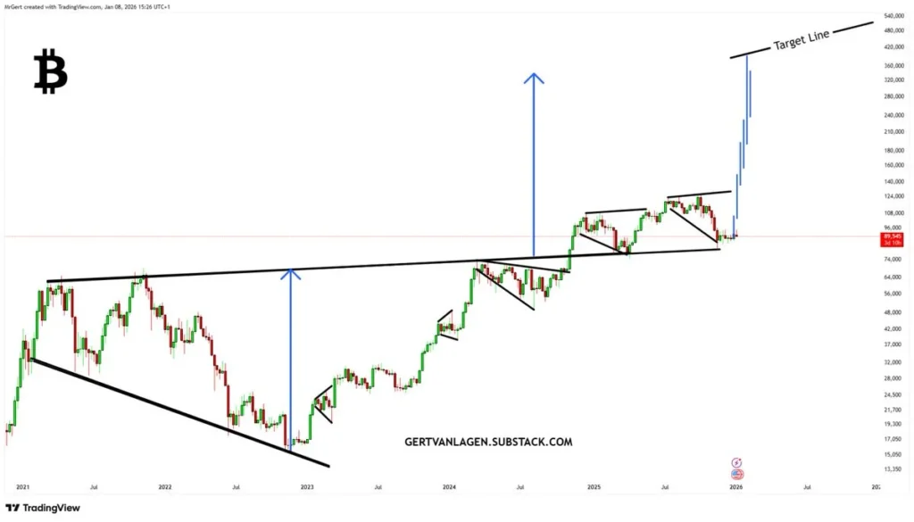 ¡Bitcoin, Solana, Sui y Remittix emergen como las 4 principales criptomonedas que dominarán el próximo superciclo! image 0