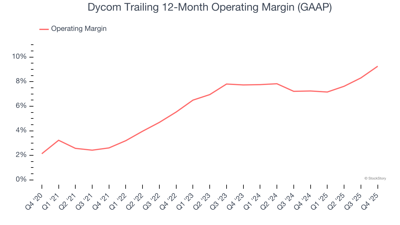 Dycom Trailing 12-Month Operating Margin (GAAP)