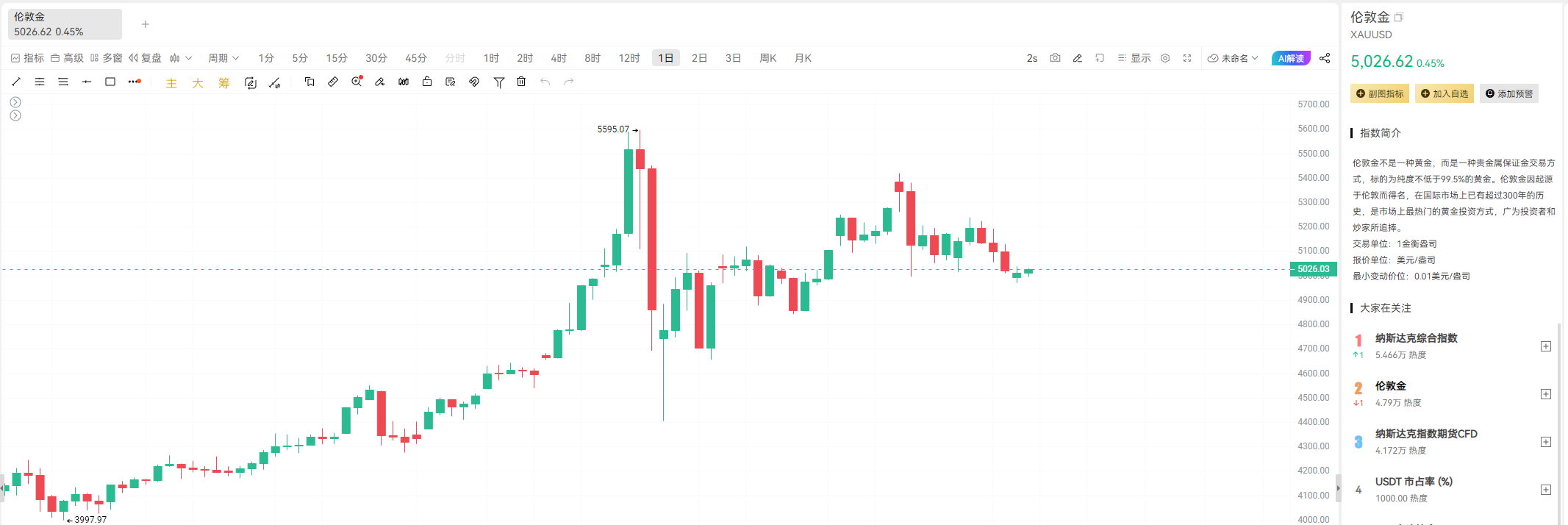 黄金诡异闪崩？摩根大通破局：6300美元目标不变！