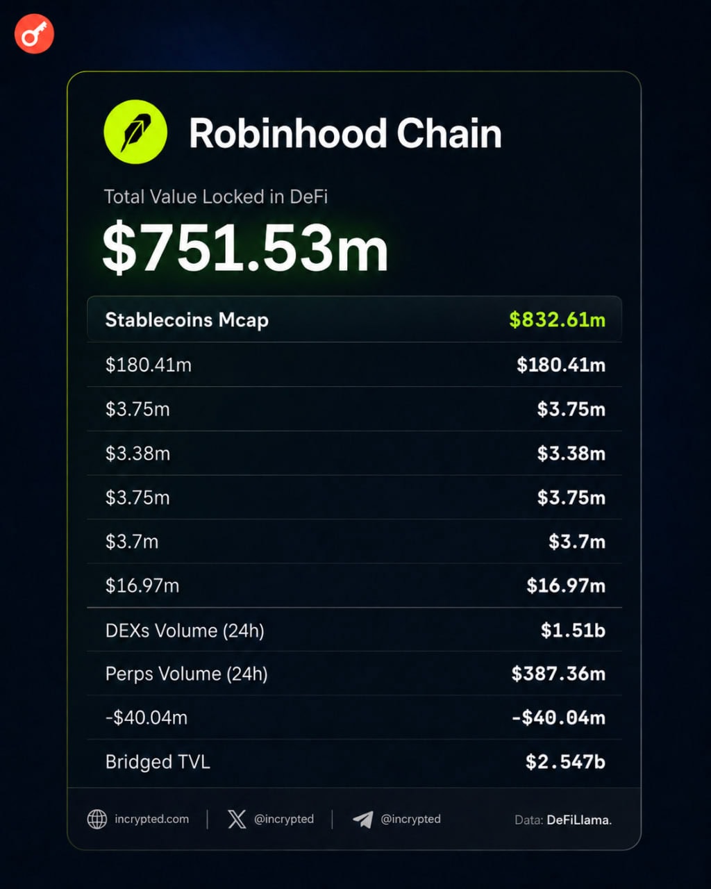 Суточный объем торгов на DEX в Robinhood Chain превысил $1,55 млрд благодаря мемкоинам и RWA image 1