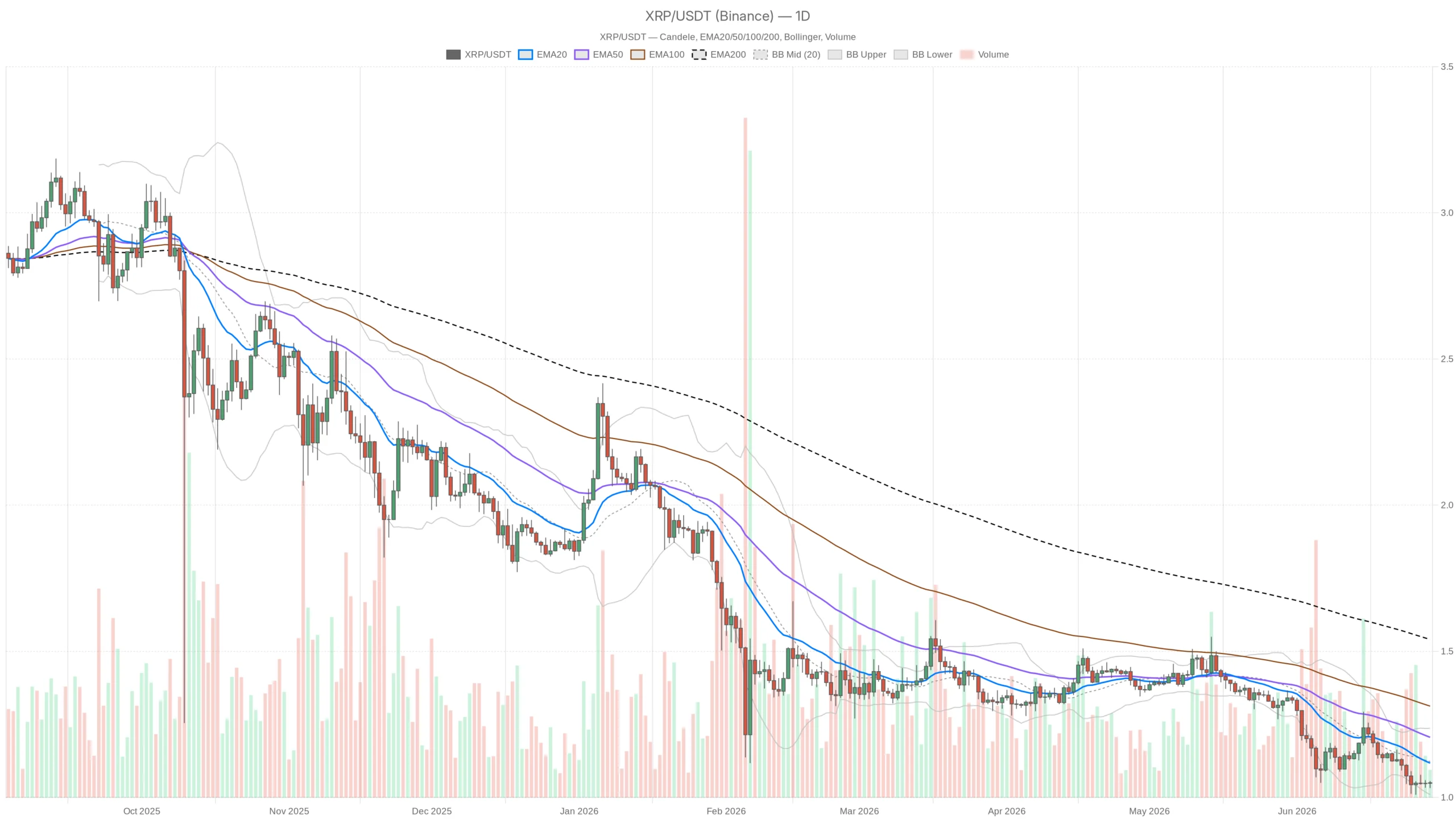 Ripple Price Coils at $1.05 in Extreme Fear: Breakout or Breakdown?
