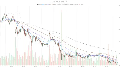 Ripple Price Coils at $1.05 in Extreme Fear: Breakout or Breakdown?