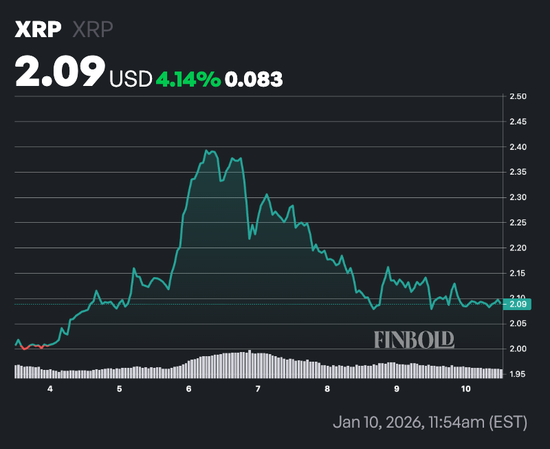 AI sets odds of XRP hitting $10 in 2026 image 3