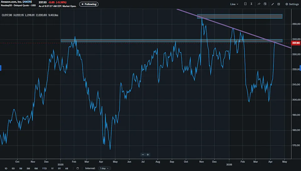 Amazon shares are at the forefront of the 'Magnificent 7' recovery — yet the surge appears to be facing resistance: Today's Chart