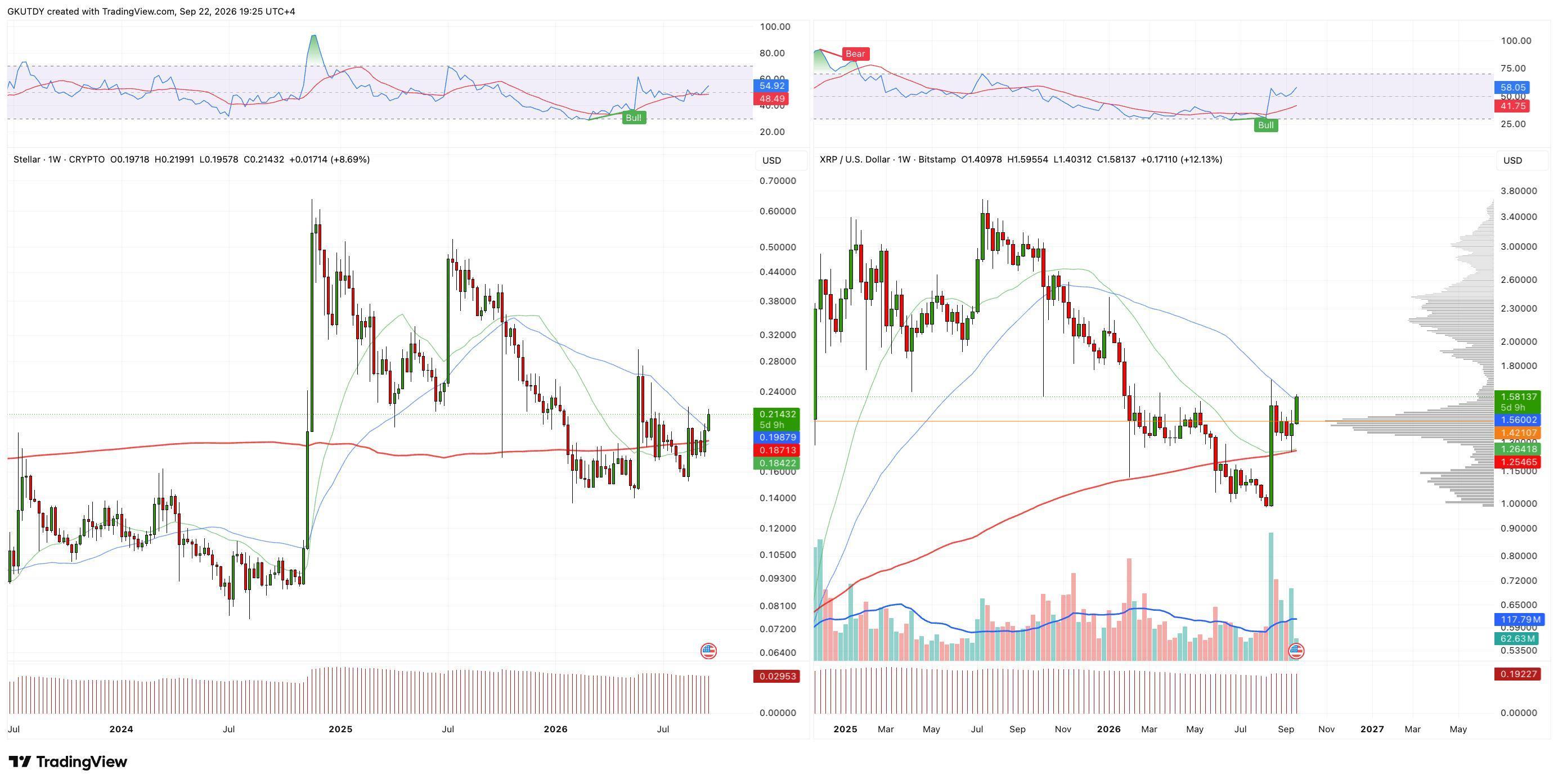 Stellar (XLM) Rally Proves Stronger Than XRP's at Key 50-Week Barrier image 2