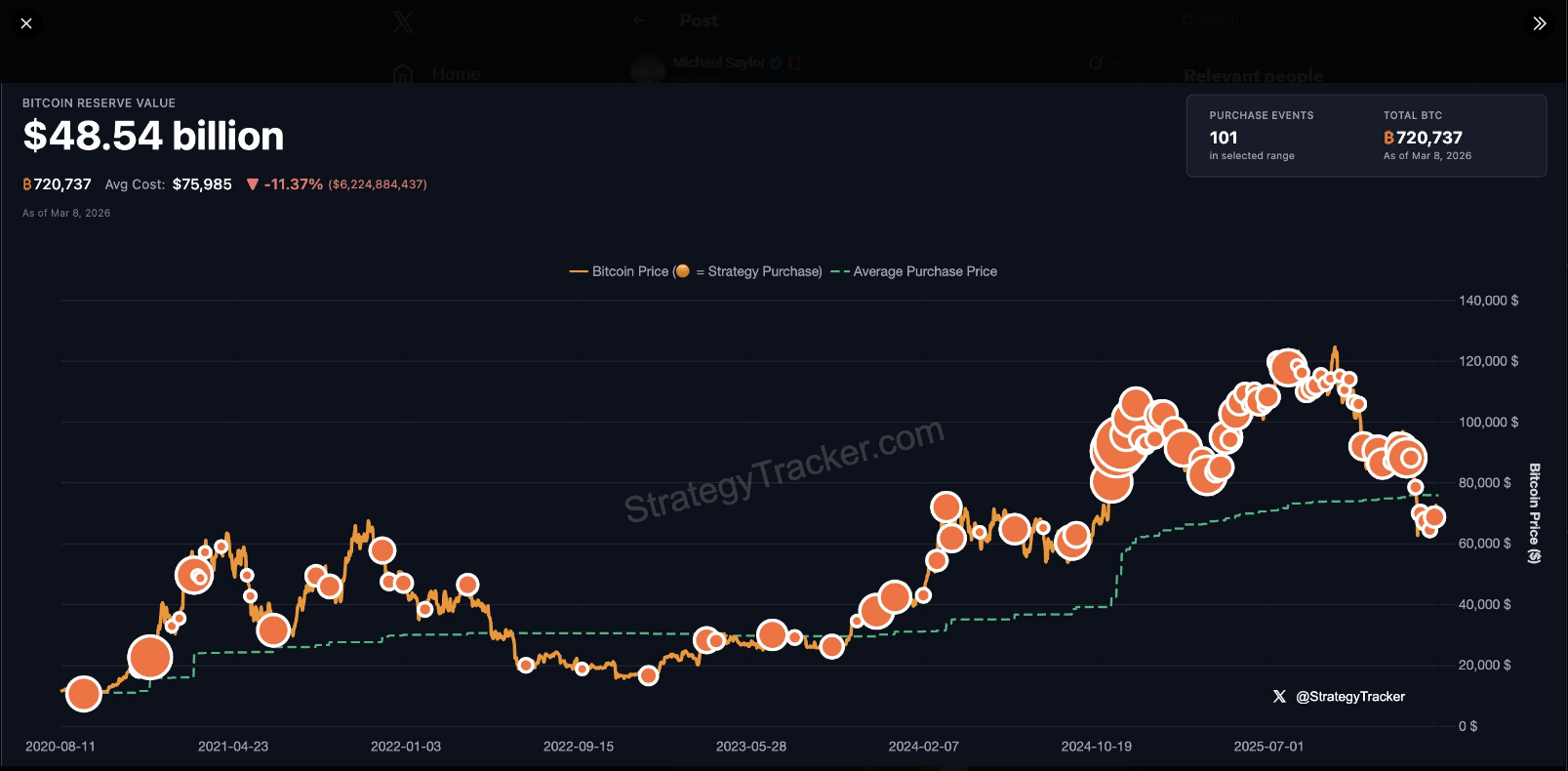 Saylor Reloads? Bitcoin Buy Signal Appears As BTC Nears $67K image 1