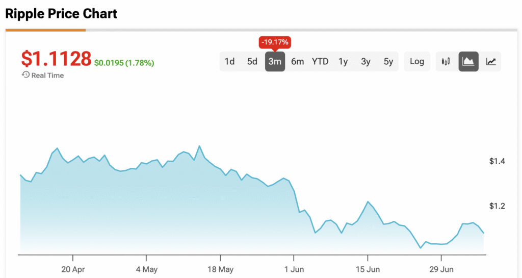 XRP’s Price Is Crumbling Under the Weight of the Broader Economic Slump. Here’s Why