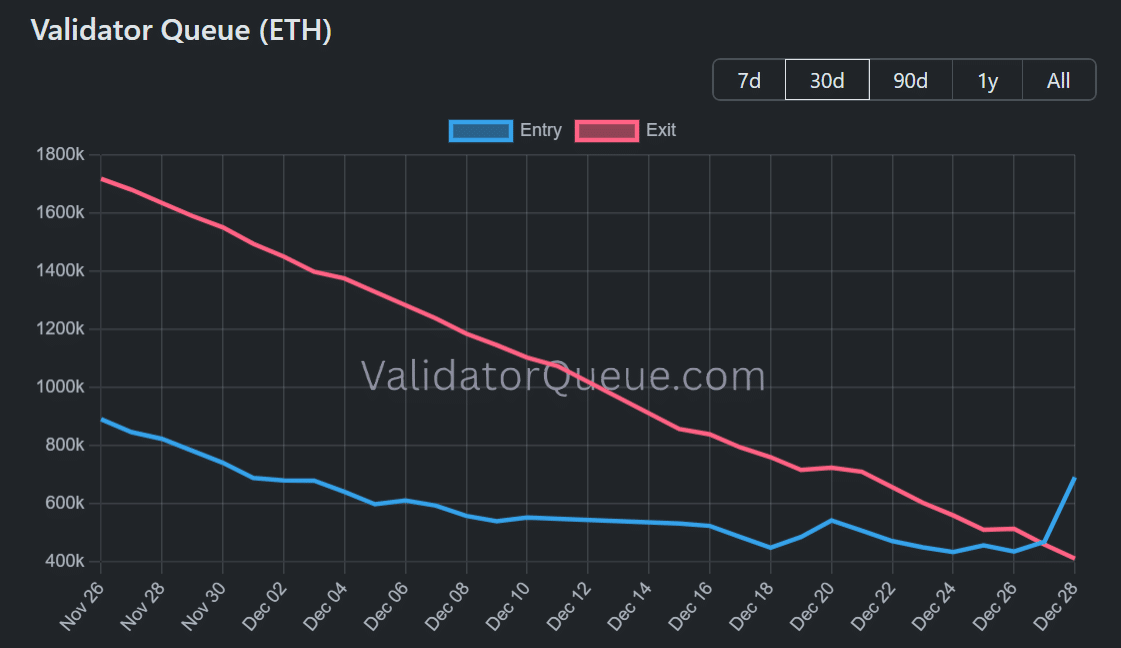 278K more Ethereum validators line up to join – Early FOMO building? image 0