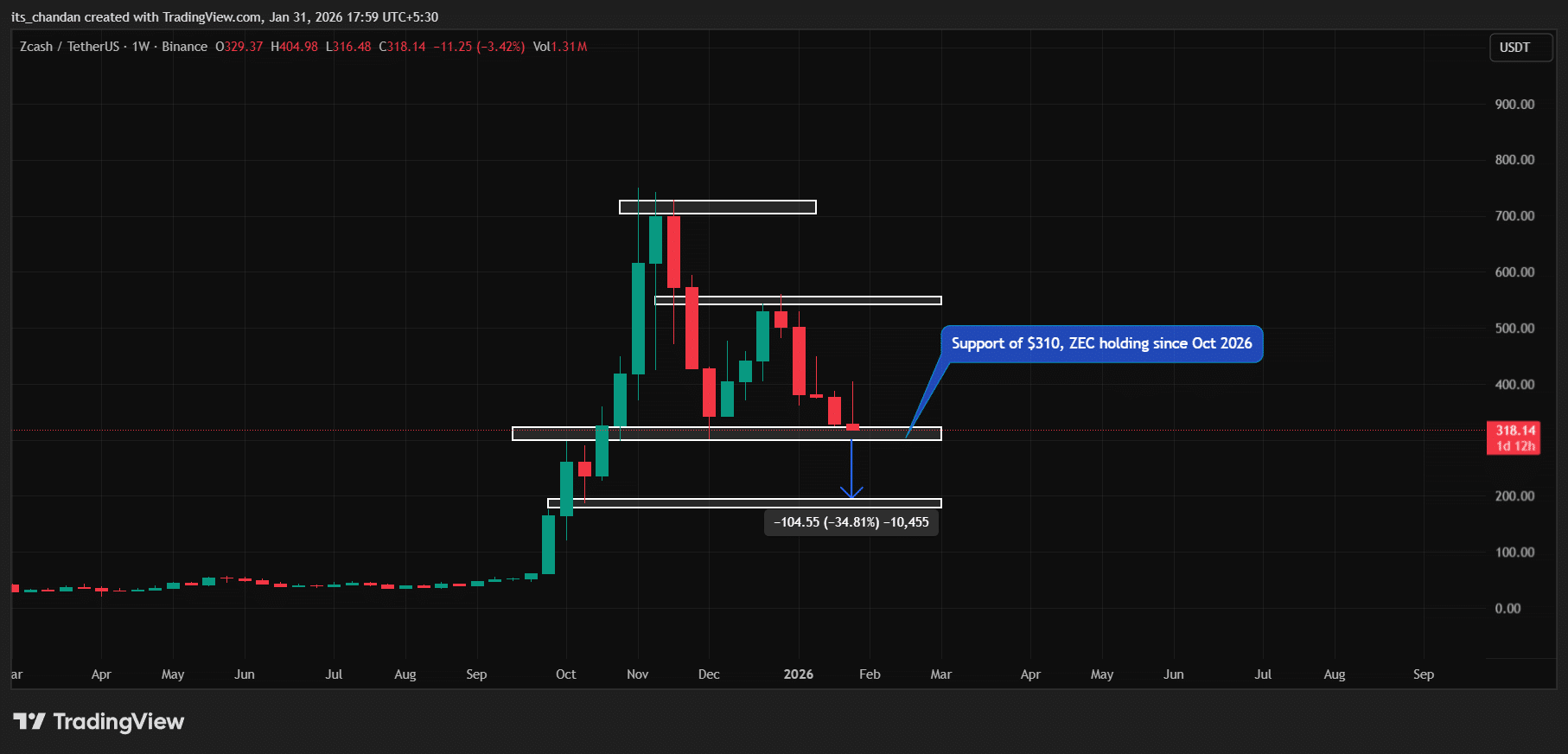 Zcash em nível decisivo após queda semanal de 13%: O que vem a seguir? image 0