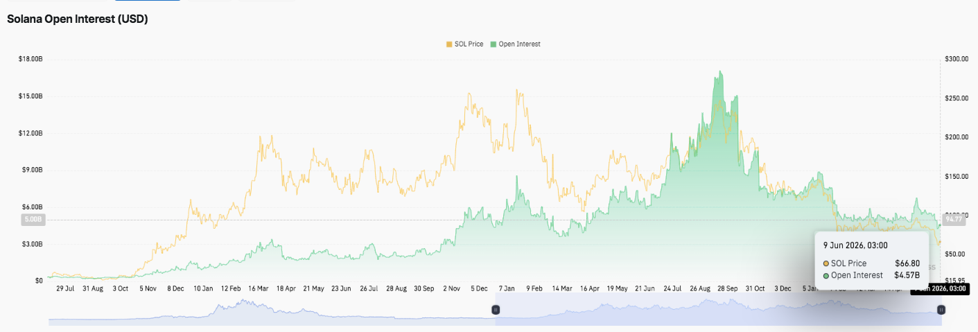 Solana Price Prediction: Can SOL Reclaim $70 as Exchange Inflows Improve? image 3