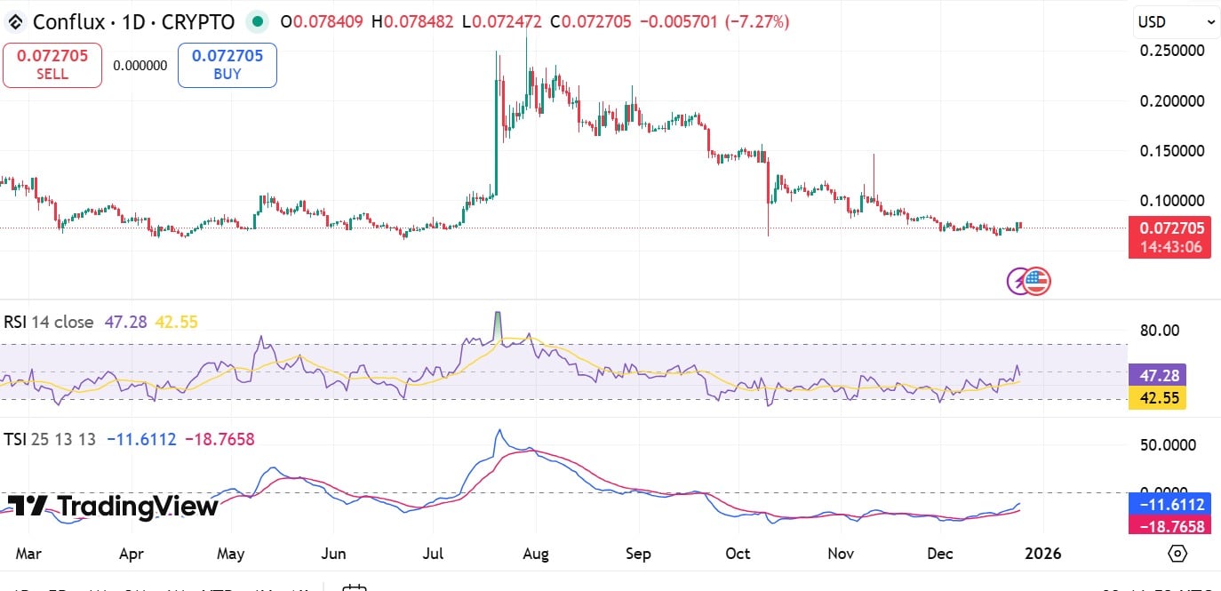 Conflux salta 9% com acordo de jogos de IA – $0,093 é o próximo SOMENTE SE… image 3