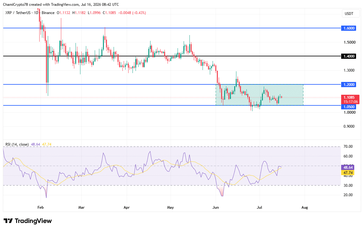 Can XRP reclaim $1.20 as whales quietly add 70mln tokens?