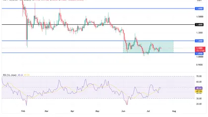 Can XRP reclaim $1.20 as whales quietly add 70mln tokens?