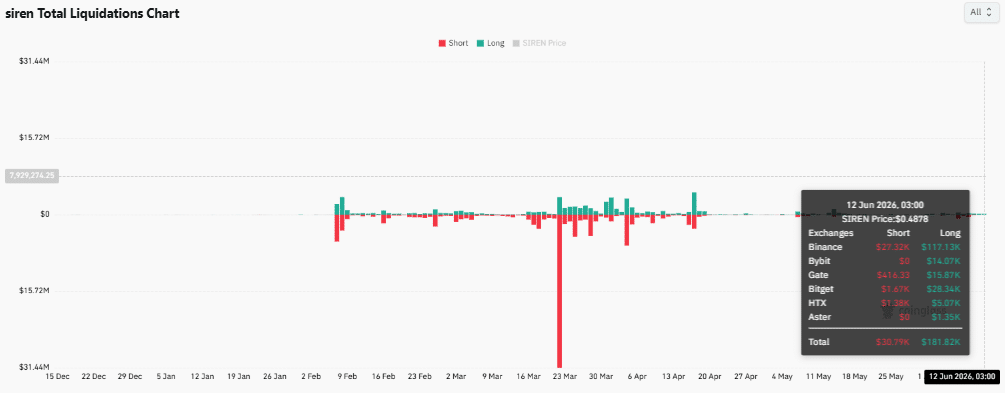 SIREN retests critical support after 26% drop – What comes next? image 4