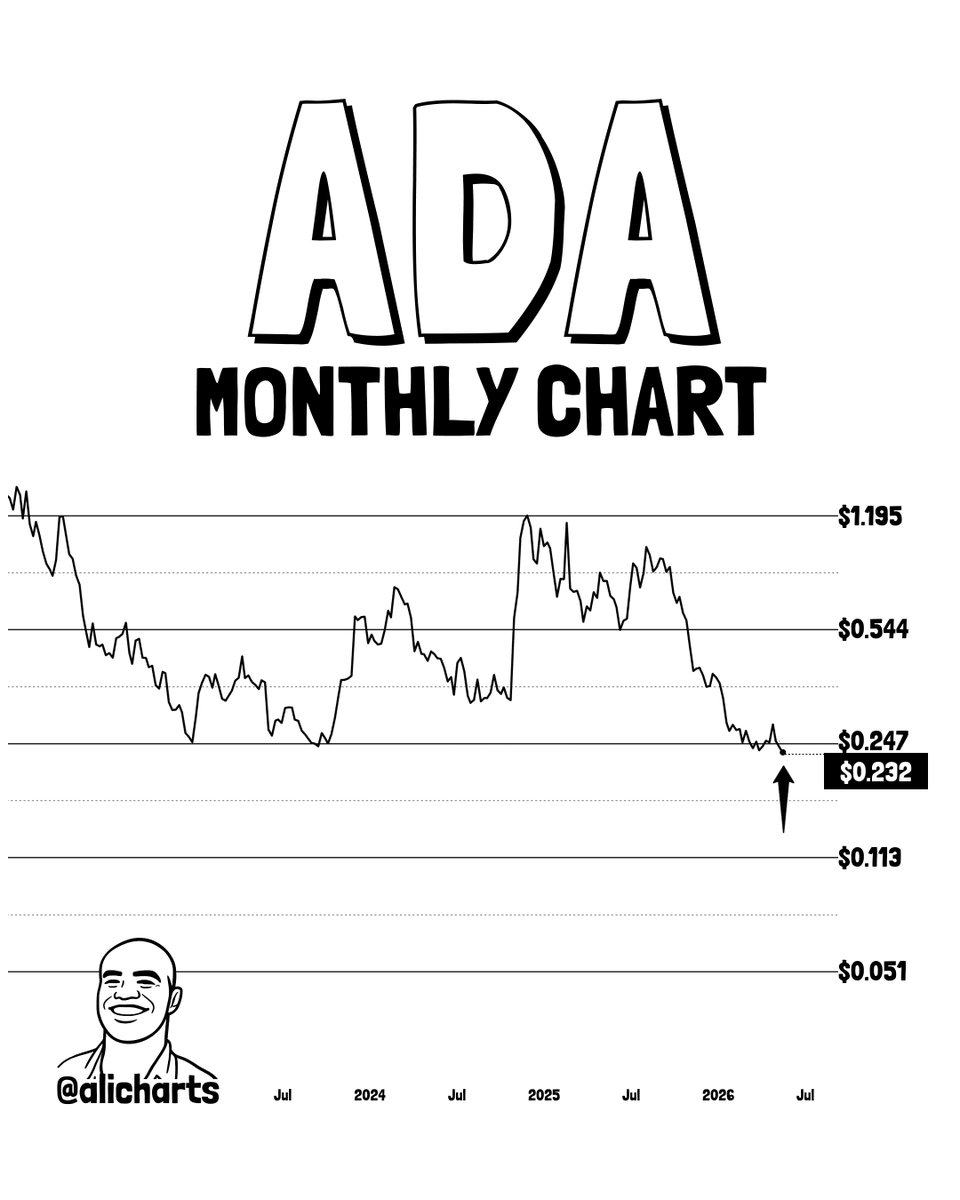 Cardano Price Could Close May Below This Multi-Year Support — What's Next? image 1