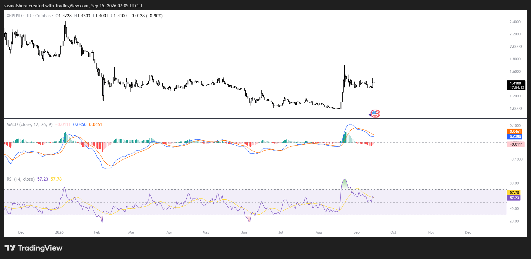 XRP jumps 6% as traders turn bullish, but overheating signals are flashing image 2