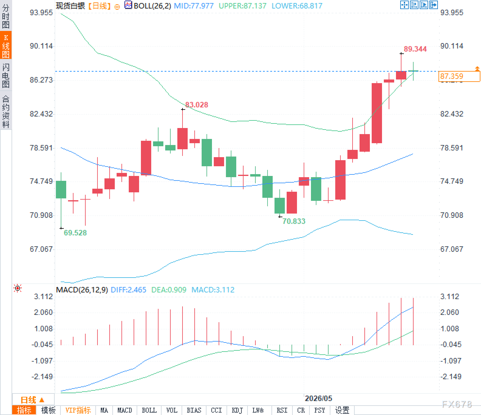 Gold stagnates while silver dances alone? Reasons behind the price divergence
