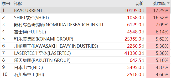 隔夜美股涨势提振亚太,日股涨近2%,韩股一度涨超3%,印尼股市暴跌11% image 3