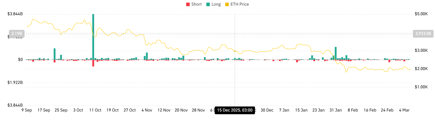 Ethereum long liquidation