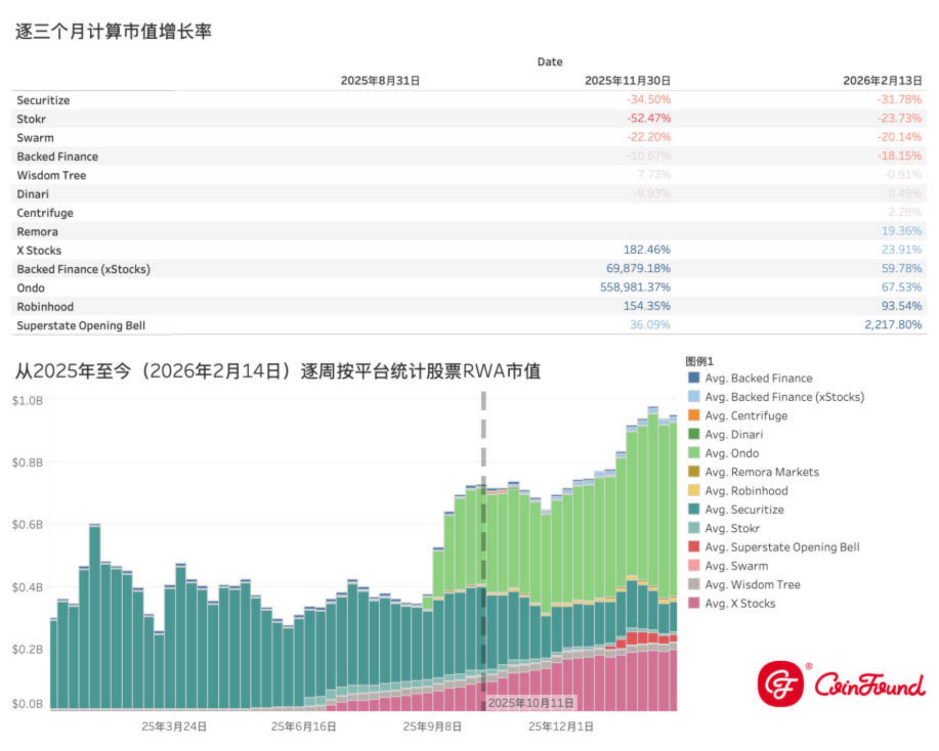RWA市场 资金流动洞察—逆熊市增长、结构分化、与市场赢家 image 11