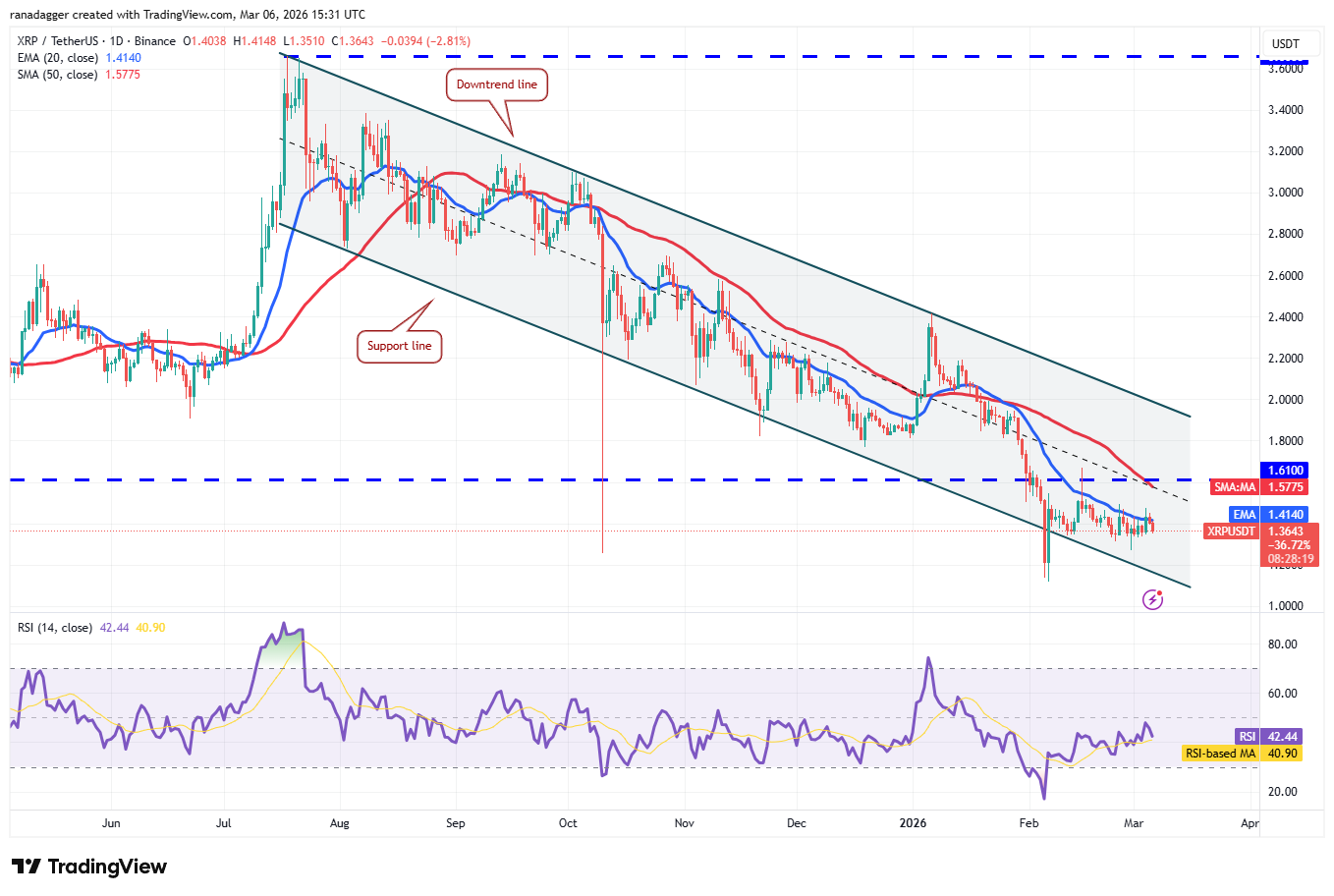 Mga prediksyon sa presyo 3/6: BTC, ETH, BNB, XRP, SOL, DOGE, ADA, BCH, HYPE, XMR image 4