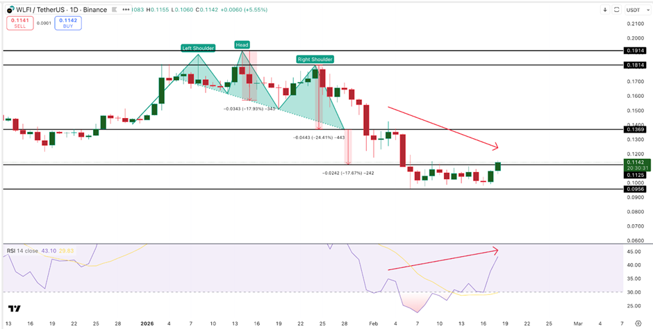 سعر WLFI يقفز بنسبة 14% على خلفية حدث جولدمان ساكس، ولكن إشارة واحدة على الرسم البياني تومض باللون الأحمر image 0