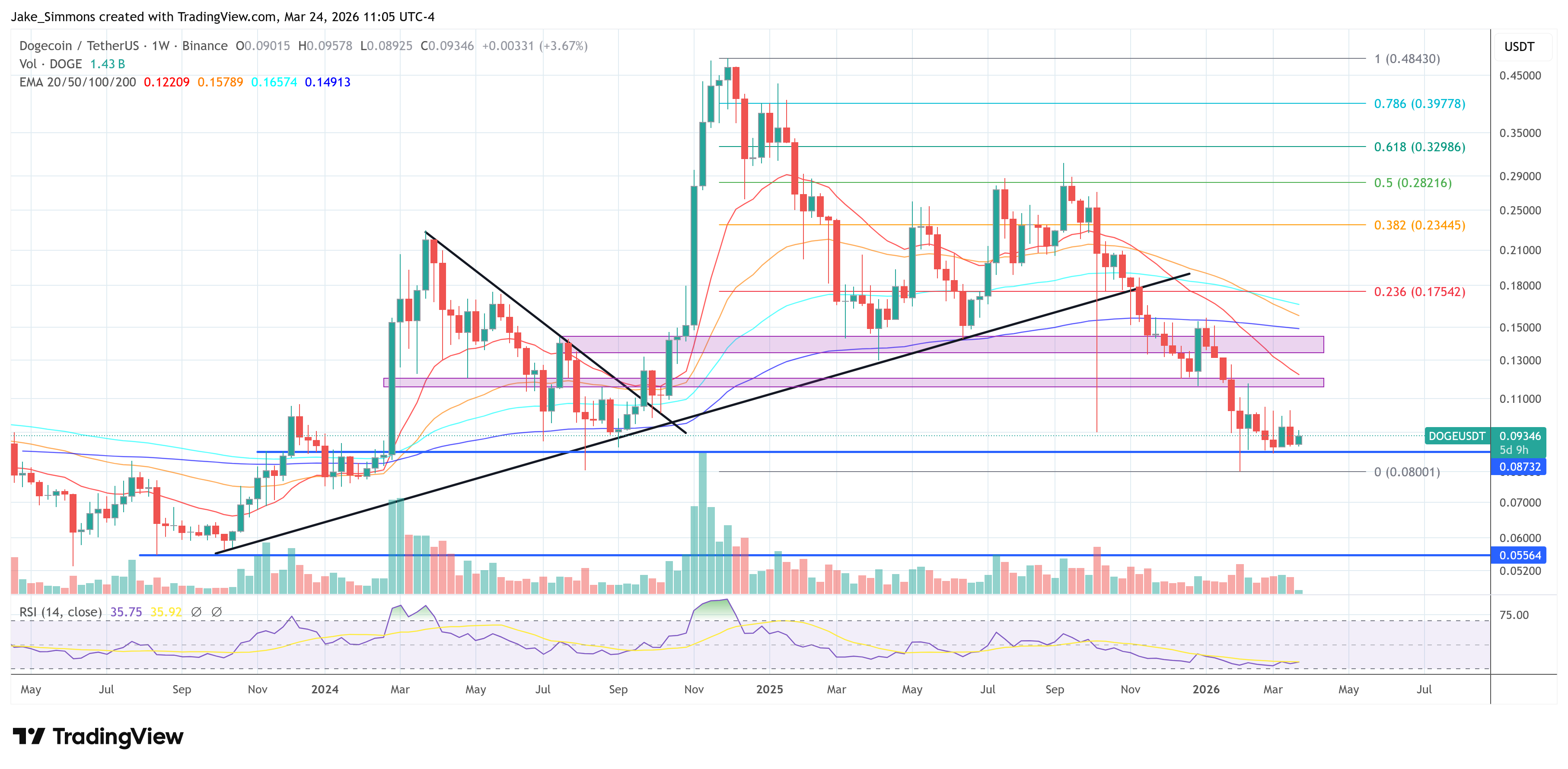 Dogecoin Eyes 300% Upside: Analyst Flags Major Reversal Zone image 4