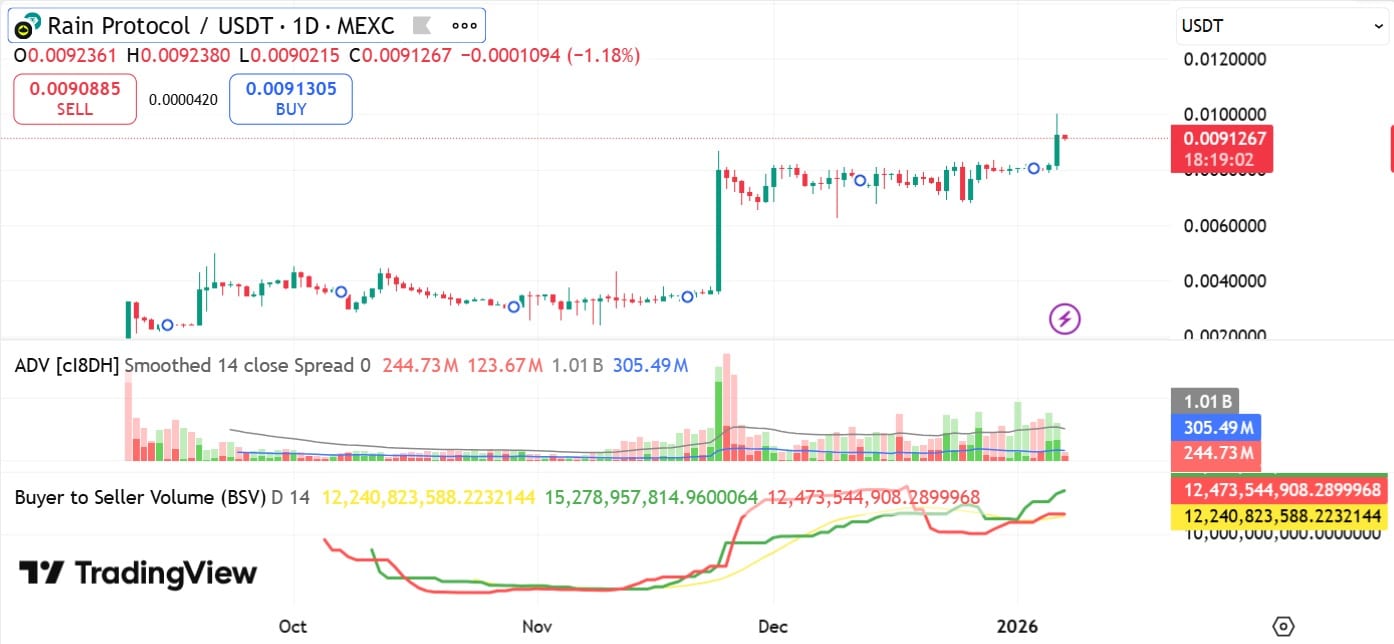 Rain crypto surges 28%, hits new ATH – What’s next amid retail FOMO? image 1