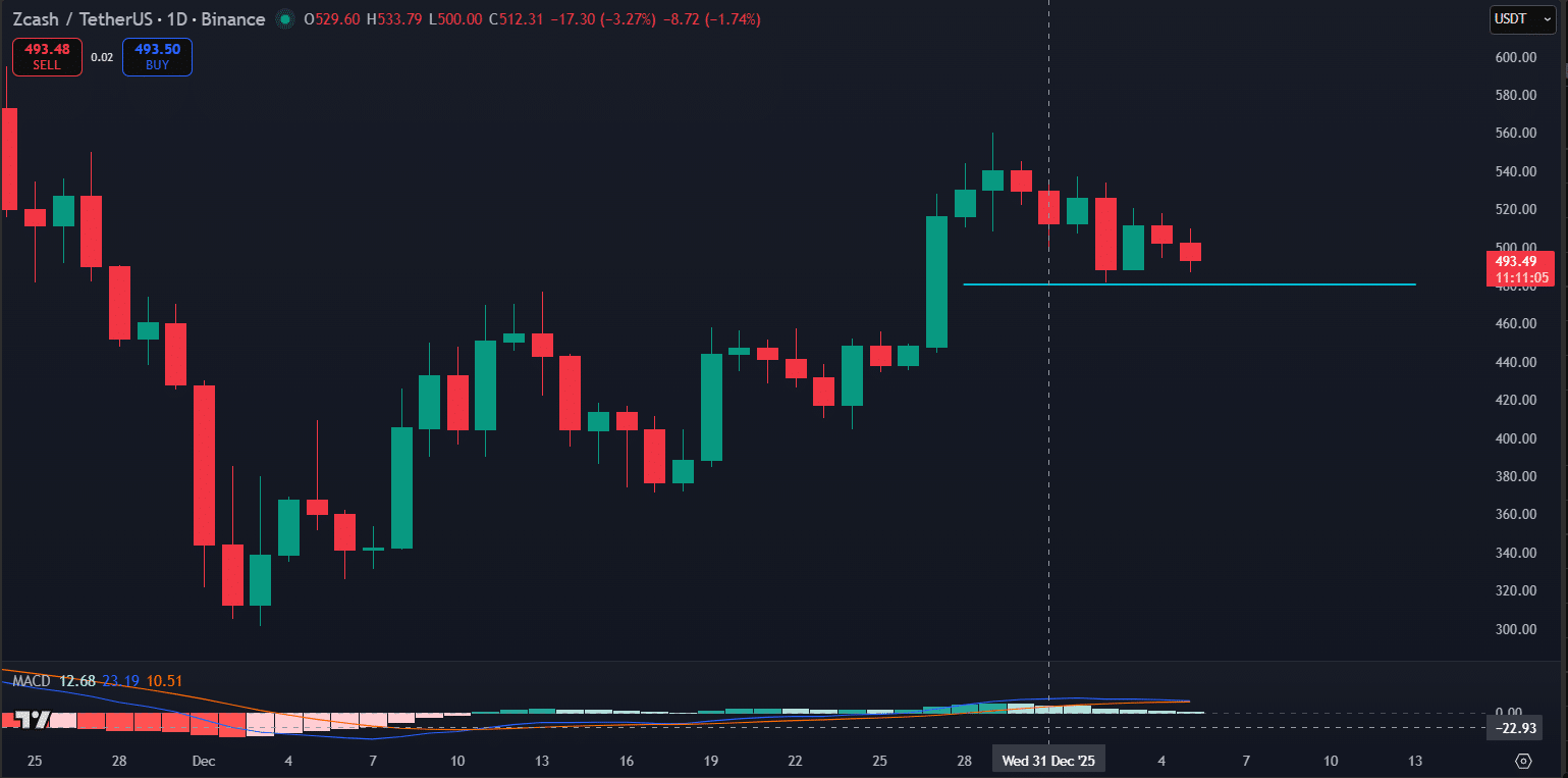 Zcash: почему ZEC продолжает падать на уровне $520, несмотря на кратковременные отскоки